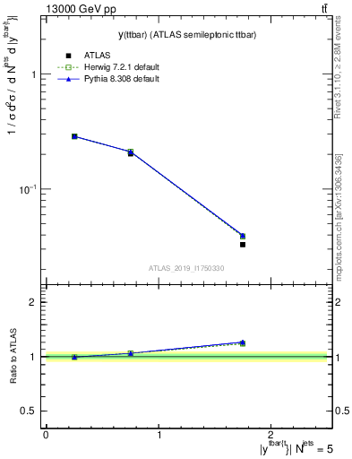 Plot of ttbar.y in 13000 GeV pp collisions