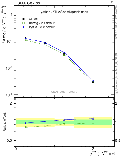 Plot of ttbar.y in 13000 GeV pp collisions