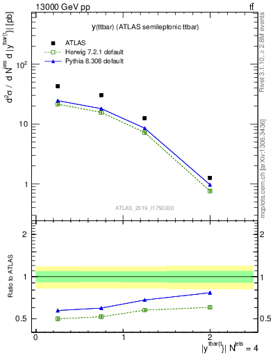 Plot of ttbar.y in 13000 GeV pp collisions