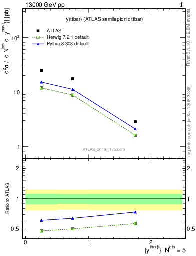 Plot of ttbar.y in 13000 GeV pp collisions