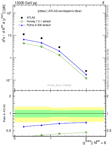 Plot of ttbar.y in 13000 GeV pp collisions