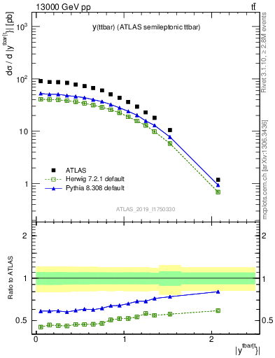 Plot of ttbar.y in 13000 GeV pp collisions