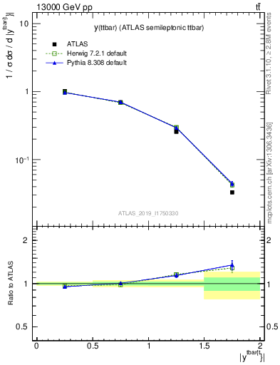 Plot of ttbar.y in 13000 GeV pp collisions