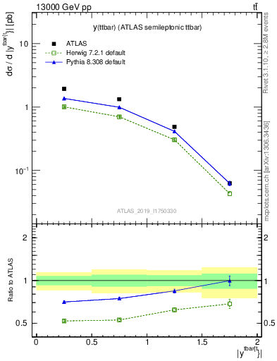 Plot of ttbar.y in 13000 GeV pp collisions