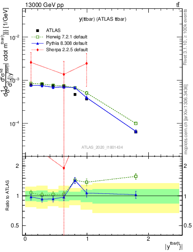 Plot of ttbar.y in 13000 GeV pp collisions