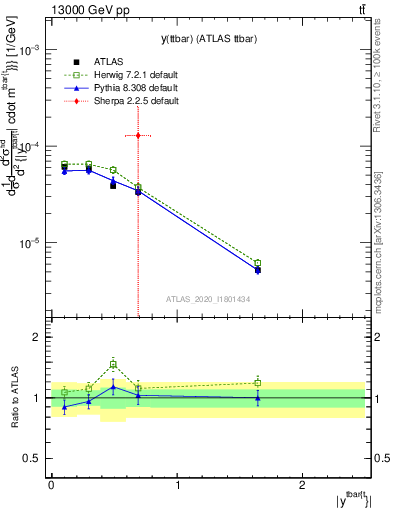 Plot of ttbar.y in 13000 GeV pp collisions