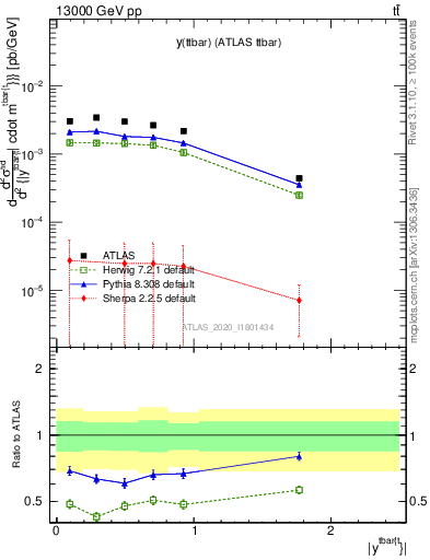 Plot of ttbar.y in 13000 GeV pp collisions