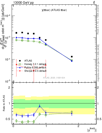 Plot of ttbar.y in 13000 GeV pp collisions