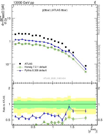 Plot of ttbar.y in 13000 GeV pp collisions