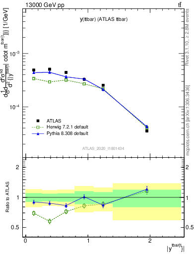 Plot of ttbar.y in 13000 GeV pp collisions