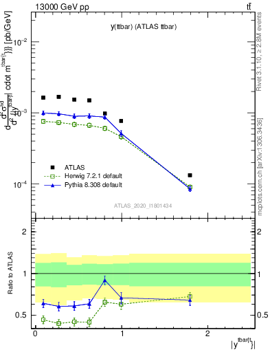 Plot of ttbar.y in 13000 GeV pp collisions