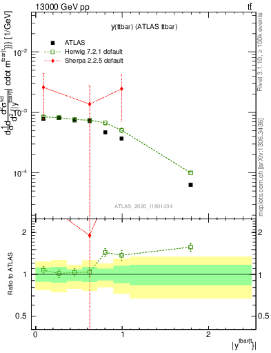 Plot of ttbar.y in 13000 GeV pp collisions