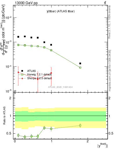 Plot of ttbar.y in 13000 GeV pp collisions