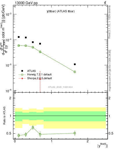 Plot of ttbar.y in 13000 GeV pp collisions