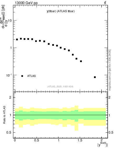 Plot of ttbar.y in 13000 GeV pp collisions