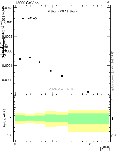 Plot of ttbar.y in 13000 GeV pp collisions