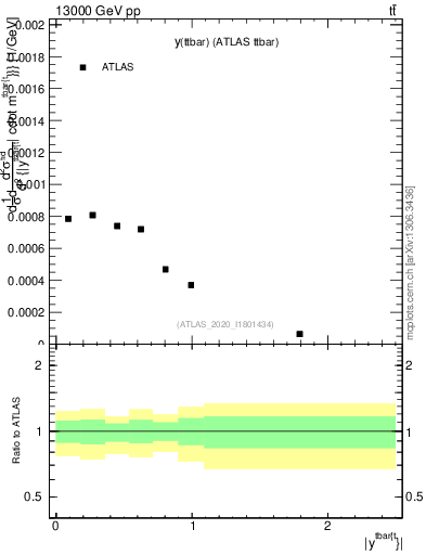 Plot of ttbar.y in 13000 GeV pp collisions