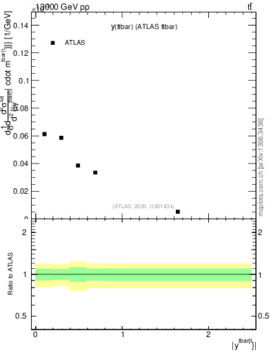 Plot of ttbar.y in 13000 GeV pp collisions