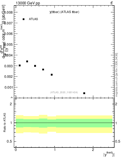 Plot of ttbar.y in 13000 GeV pp collisions