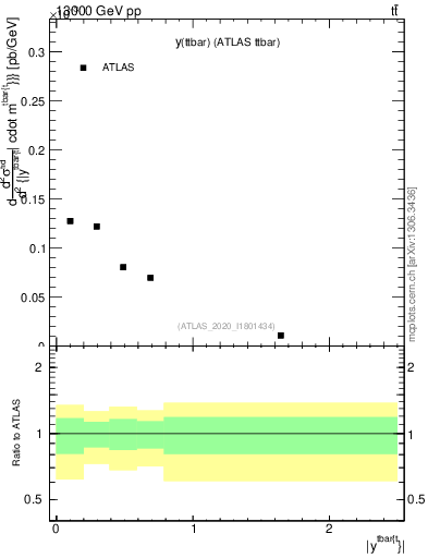 Plot of ttbar.y in 13000 GeV pp collisions