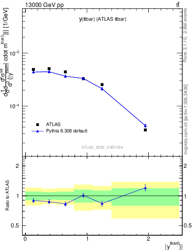 Plot of ttbar.y in 13000 GeV pp collisions