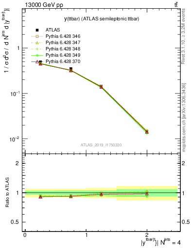 Plot of ttbar.y in 13000 GeV pp collisions