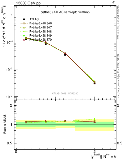 Plot of ttbar.y in 13000 GeV pp collisions