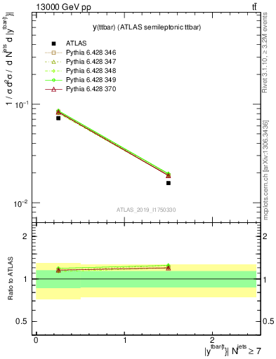 Plot of ttbar.y in 13000 GeV pp collisions