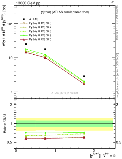 Plot of ttbar.y in 13000 GeV pp collisions