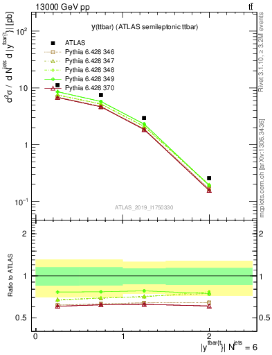 Plot of ttbar.y in 13000 GeV pp collisions