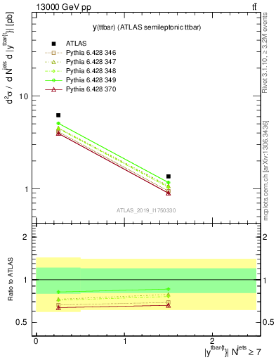 Plot of ttbar.y in 13000 GeV pp collisions