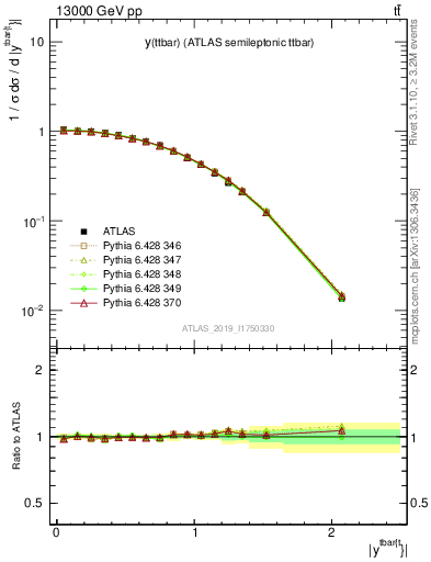 Plot of ttbar.y in 13000 GeV pp collisions