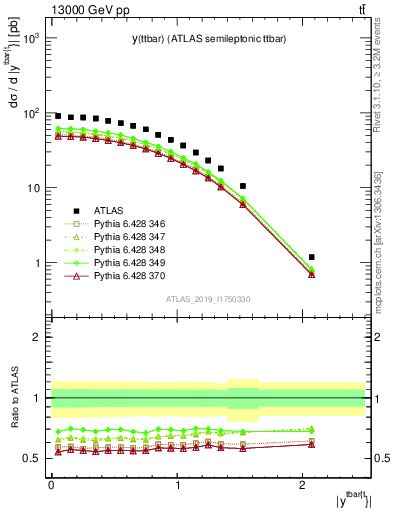 Plot of ttbar.y in 13000 GeV pp collisions