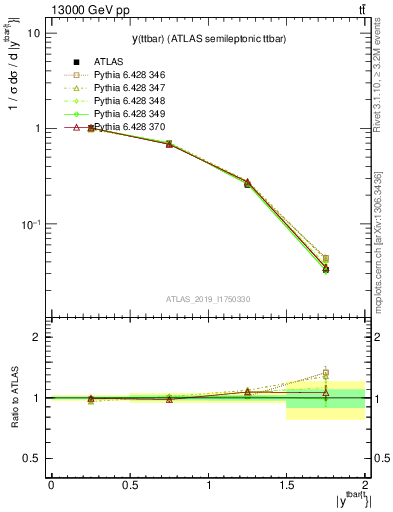 Plot of ttbar.y in 13000 GeV pp collisions