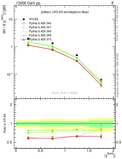 Plot of ttbar.y in 13000 GeV pp collisions