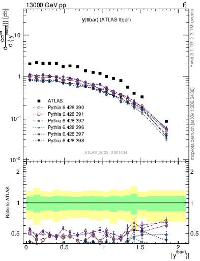 Plot of ttbar.y in 13000 GeV pp collisions