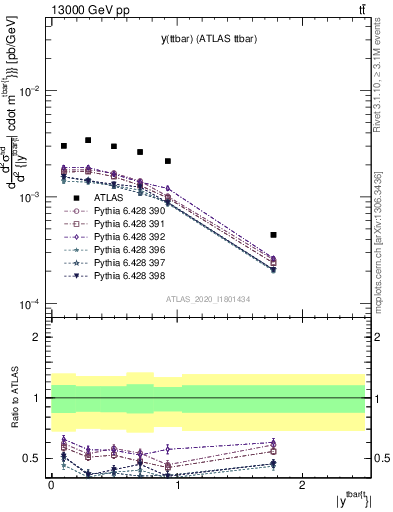 Plot of ttbar.y in 13000 GeV pp collisions