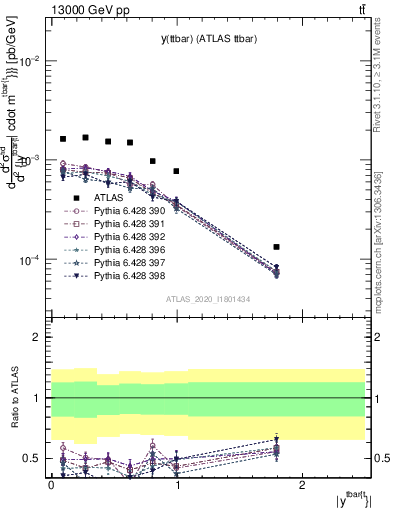 Plot of ttbar.y in 13000 GeV pp collisions