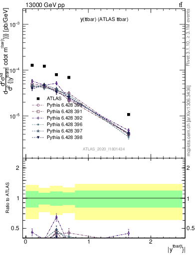 Plot of ttbar.y in 13000 GeV pp collisions