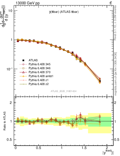 Plot of ttbar.y in 13000 GeV pp collisions