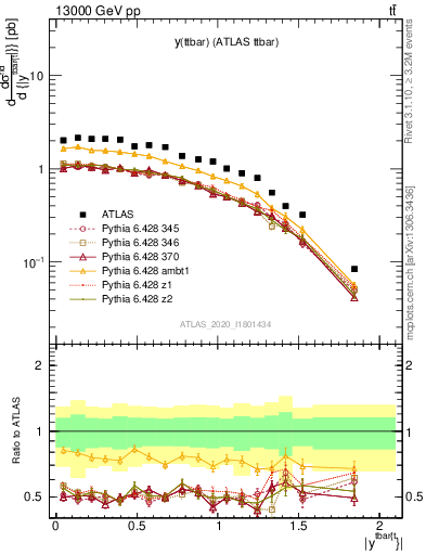 Plot of ttbar.y in 13000 GeV pp collisions