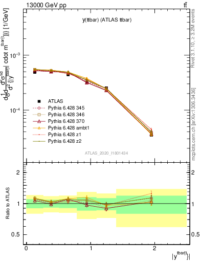 Plot of ttbar.y in 13000 GeV pp collisions