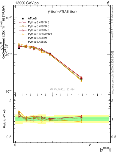 Plot of ttbar.y in 13000 GeV pp collisions