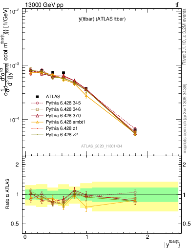 Plot of ttbar.y in 13000 GeV pp collisions