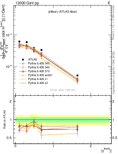 Plot of ttbar.y in 13000 GeV pp collisions