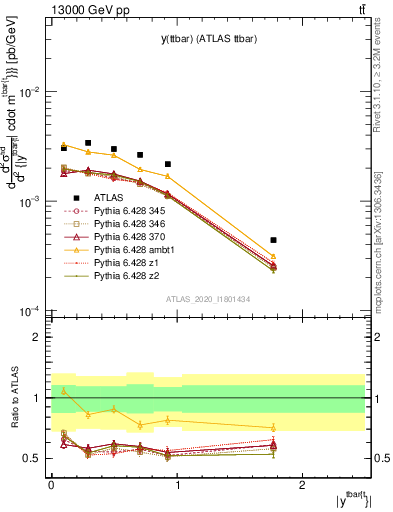 Plot of ttbar.y in 13000 GeV pp collisions