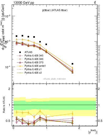 Plot of ttbar.y in 13000 GeV pp collisions