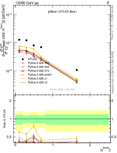 Plot of ttbar.y in 13000 GeV pp collisions