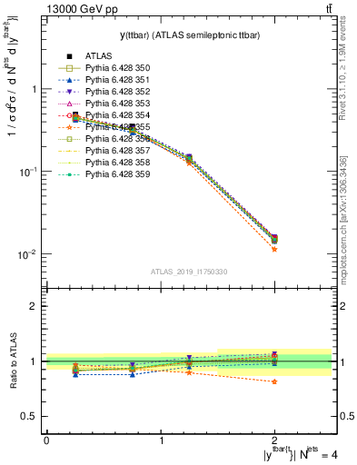 Plot of ttbar.y in 13000 GeV pp collisions