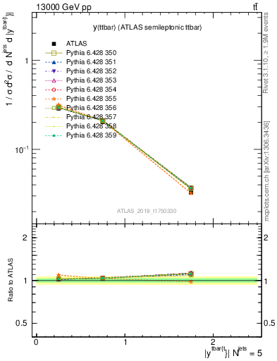 Plot of ttbar.y in 13000 GeV pp collisions